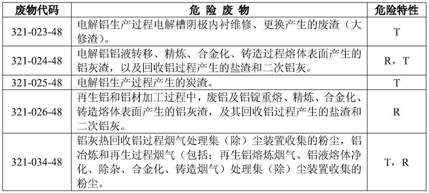 鋁電解危廢渣聯(lián)合處理和資源綜合利用方法與流程